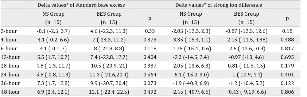 Table 2. Delta values of standard base excess and strong ion difference