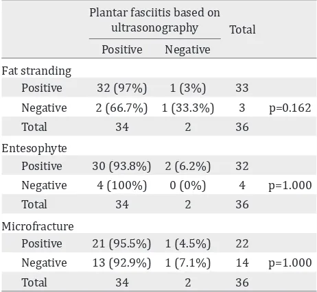 Table 2. Plantar fasciitis diagnosis using plantar fascia thick-ness (>4 mm) criteria by digital radiography measurement and ultrasonography measurement