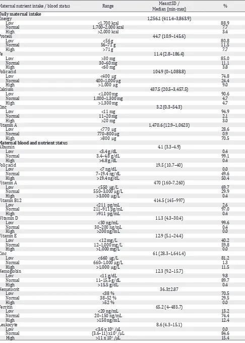 Table 2. Maternal nutrient intake, blood and nutrient status