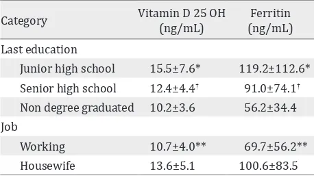 Table 3. Correlation between maternal intake and blood nutrient status