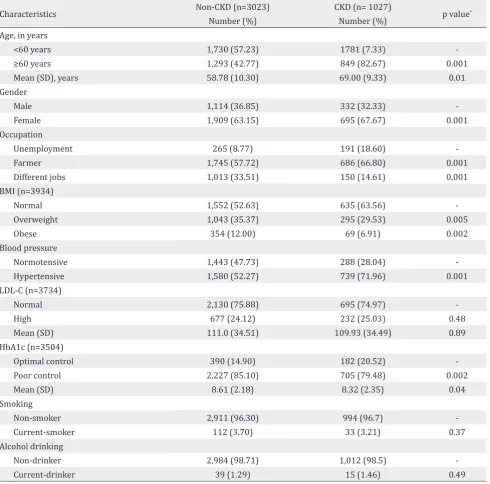 Table 1. Characteristics of study participants with or without CKD
