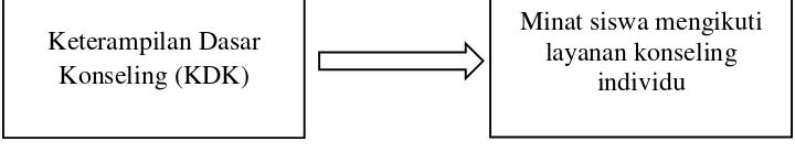Gambar 3.1 Hubungan antar variabel 
