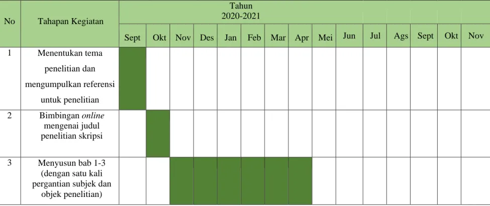 Tabel 1. 2 Waktu dan Periode Penelitian    