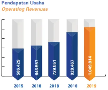 Gambar 1. 2 pendapatan Kereta Api logistik 