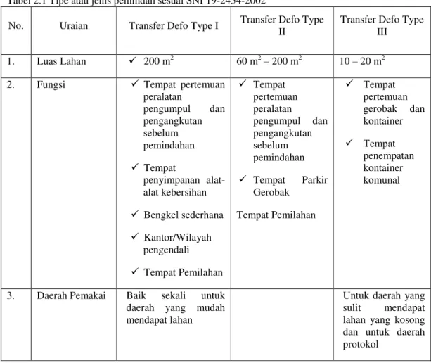 Tabel 2.1 Tipe atau jenis pemindah sesuai SNI 19-2454-2002 
