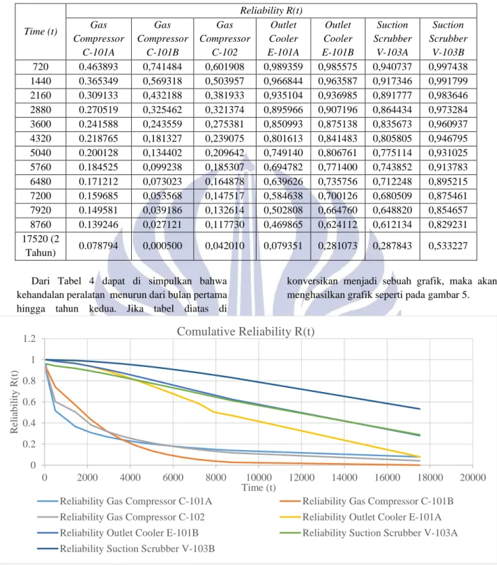 Tabel 4. Reliabilitas Gas Compressor C-101A 