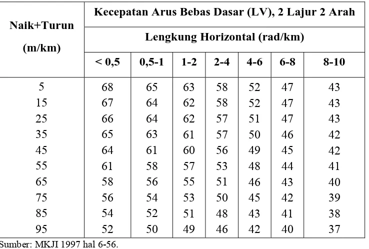 Tabel 2.12 Penyesuaian Kecepatan Akibat Lebar Jalur Lalu Lintas (FVw) Pada Berbagai Tipe Alinyemen