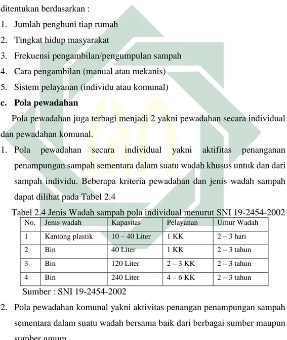 Tabel 2.4 Jenis Wadah sampah pola individual menurut SNI 19-2454-2002 