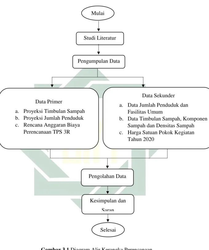 Gambar 3.1 Diagram Alir Kerangka Perencanaan 