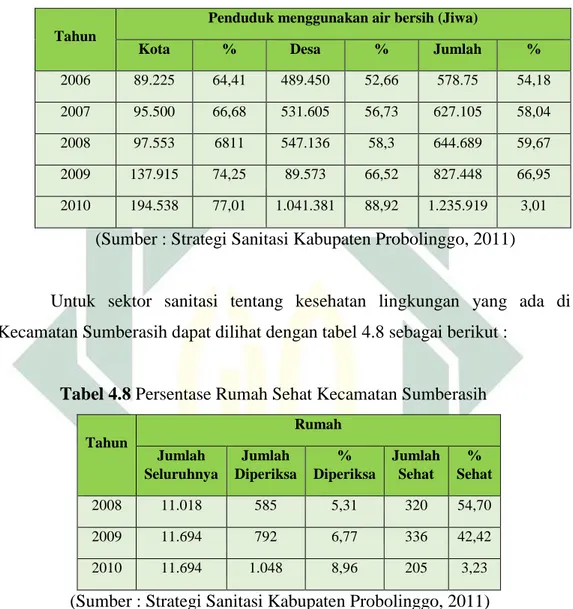 Tabel 4.7 Persentase Akses Air Bersih Tahun 2006 – 2010 Kabupaten 