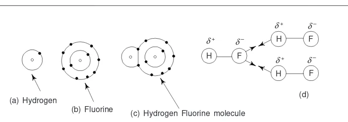 Figure 4.11 illustrates the dipole bond in the case of hydrogen fluoride molecule.The atomic number of hydrogen atom is 1 and its electronic configuration is 1of fluorine is 9 and its atomic configuration is 1electron in its outermost energy level whereas 