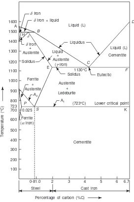 Figure 9.21 shows the iron-carbon equilibrium diagram representing the entire range of iron-carbon alloys.Diagram indicates transformations that take place in an alloy of iron-carbon from pure iron to cementite