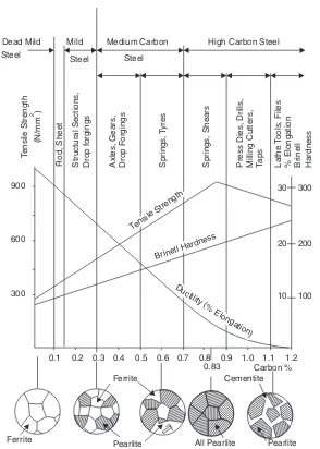 Fig. 2.1 Microstructure, mechanical properties, and uses of plain carbon steels