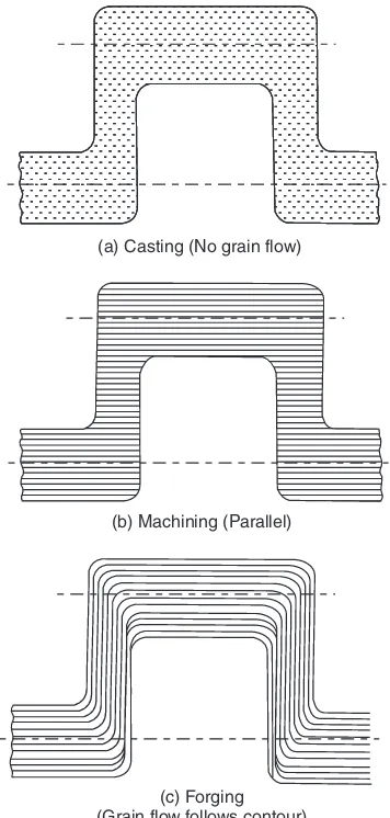 Fig. 1.1 Comparison of grain flow