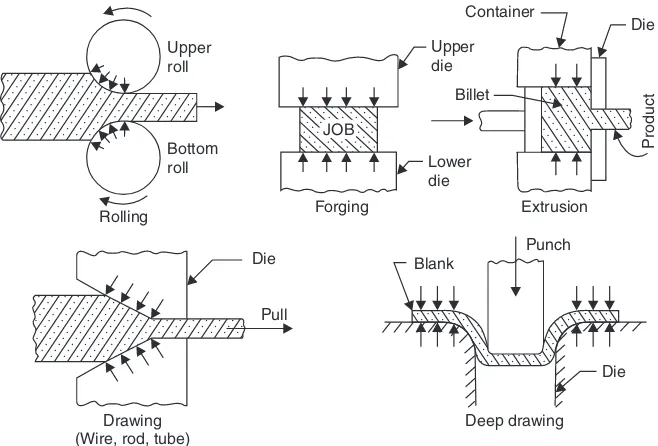Fig. 1.2 Typical metal working processes