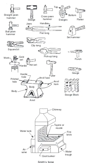Fig. 2.1  Tools used in smithy and smith’s forge