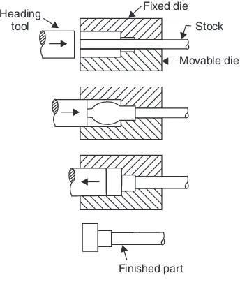 Fig. 2.8 Upset forging on machine