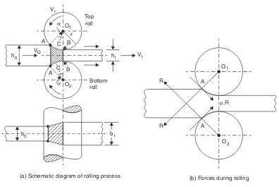Fig. 3.2 Rolling process
