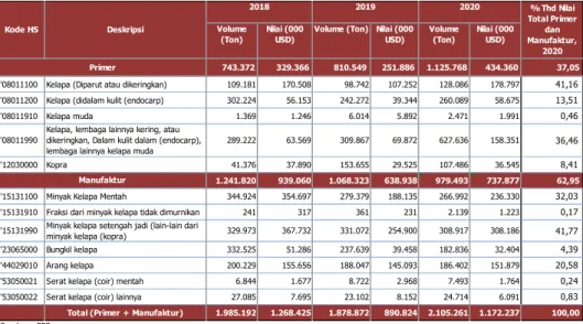 Tabel 4.12. Volume dan Nilai Ekspor Kelapa per Kode HS di Indonesia, 2018  – 2020 