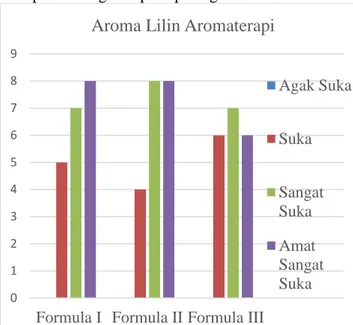Gambar B. Hasil Grafik Perbandingan Uji  Kesukaan Aroma Lilin Aromaterapi. 