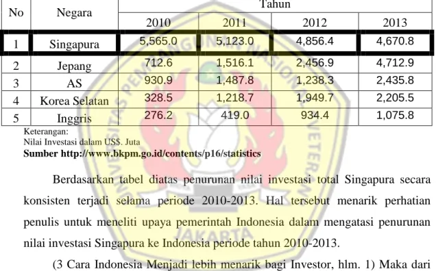 Tabel 1 Dinamika Realisasi Nilai Investasi Total Indonesia Berdasarkan  Investor Negara Terbesar Tahun 2010-2013