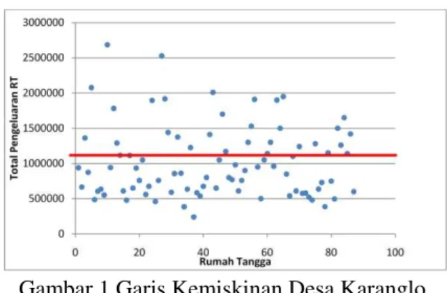 Gambar 1 Garis Kemiskinan Desa Karanglo  Sumber: Hasil olah data primer, 2017                                                              1 https://sirusa.bps.go.id/index.php?r=indikator/view &amp;id=197  2 https://www.bps.go.id/subjek/view/id/23 