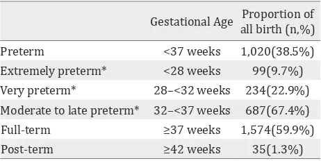 Table 2. Clinical characteristics of pregnancies according to gestational age at deliveries