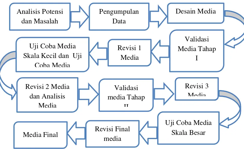 Gambar 3.1   Langkah-langkah Penelitian Pengembangan Media Modifikasi 