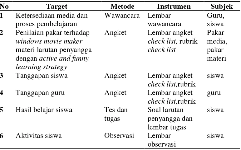 Tabel 3. 1 Metode pengumpulan data 