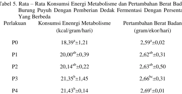 Tabel 5. Rata – Rata Konsumsi Energi Metabolisme dan Pertambahan Berat Badan  Burung  Puyuh  Dengan  Pemberian  Dedak  Fermentasi  Dengan  Persentase  Yang Berbeda 