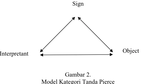 Gambar 2. Model Kategori Tanda Pierce 