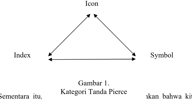 Gambar 1. Kategori Tanda Pierce 