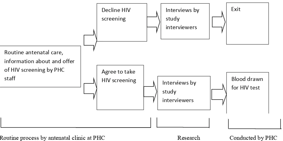 Figure 1. Study flow. PHC= primary health center