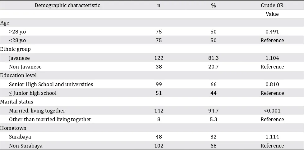 Table 1. Respondent characteristics and results of logistic regression on the use of HIV screening service