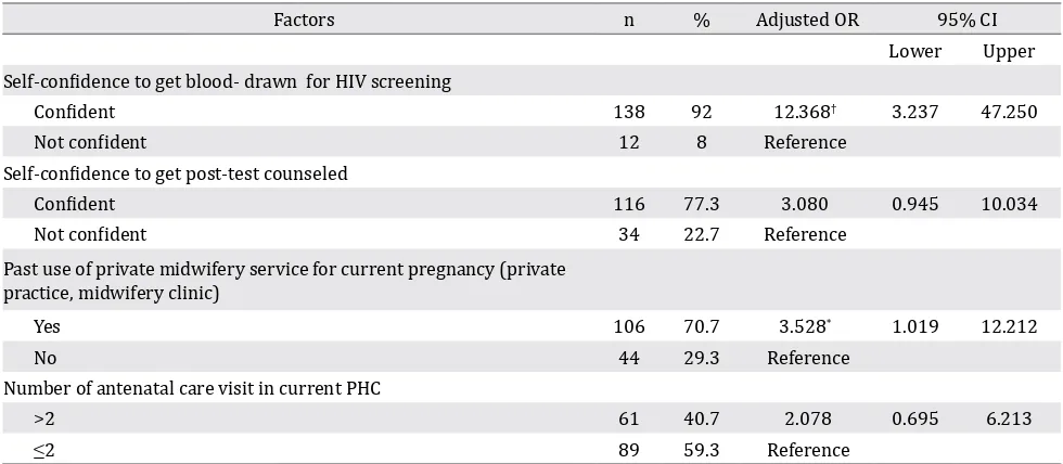 Table 3. Results of multiple binary logistic regressions of previously shown significant factors on HIV screening service use 