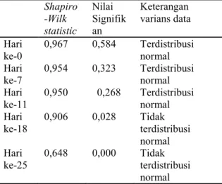 Tabel  5.  Hasil  Uji  Analisis  Normalitas  Kadar Gula Darah 