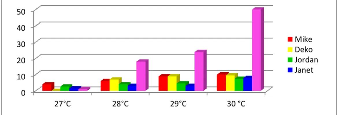 Gambar 2. Suhu (°C) dan Rataan Konsumsi Pakan (Kilogram) 