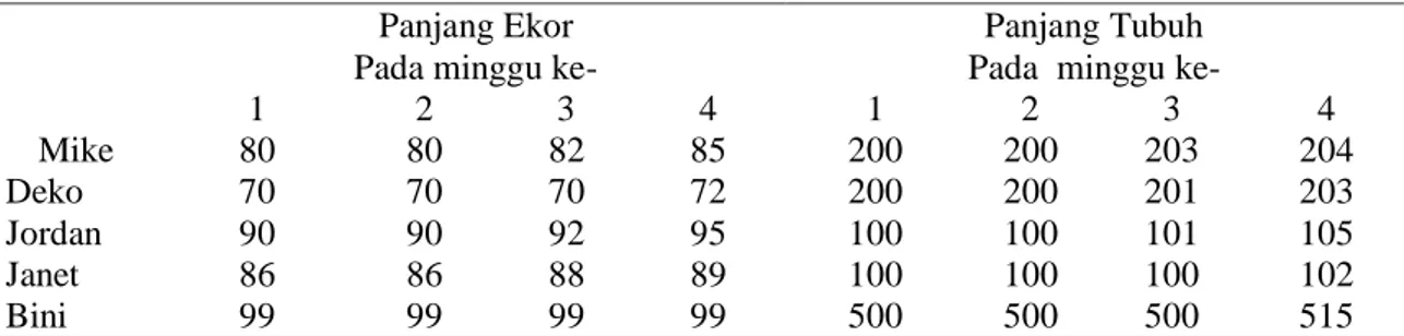 Tabel 6. Panjang ekor dan tubuh  ular sanca sawah putih (cm)  Panjang Ekor  