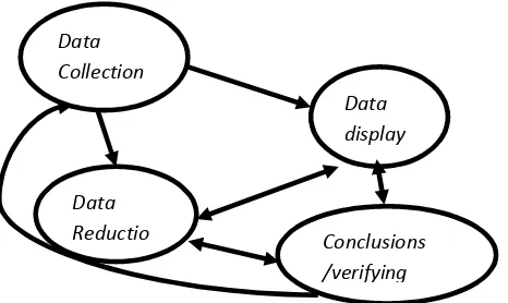 Gambar 2. Komponen Dalam Analisis Data (Sugiyono, 2006:338)
