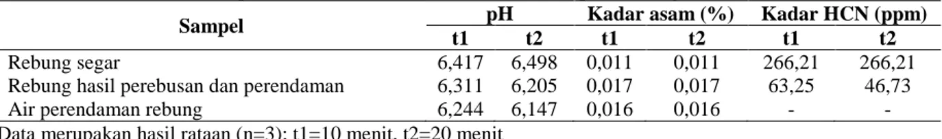 Tabel 1. Hasil analisis kadar pH, kadar asam tertitrasi dan kadar HCN pada rebung 