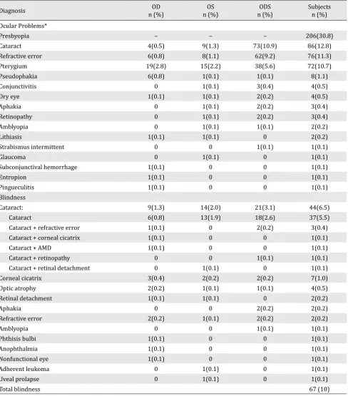 Table 2. The proportion of ocular problems among residents of Perobatang Village, 2016 (n=667)