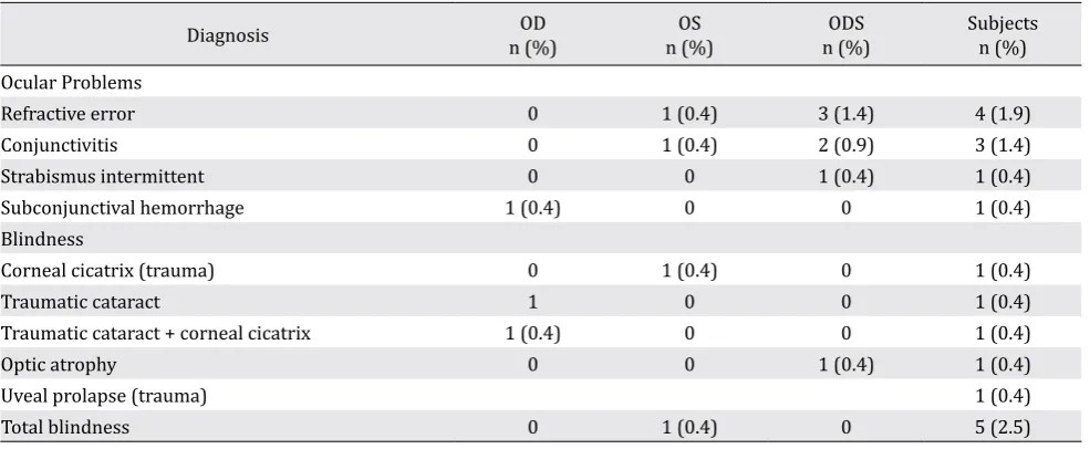 Table 4. Proportion of refractive error among residents in Perobatang Village, 2016