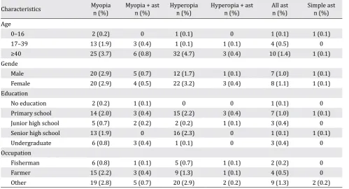 Table 6. Proportion of cataract among residents in Pero-batang Village, 2016