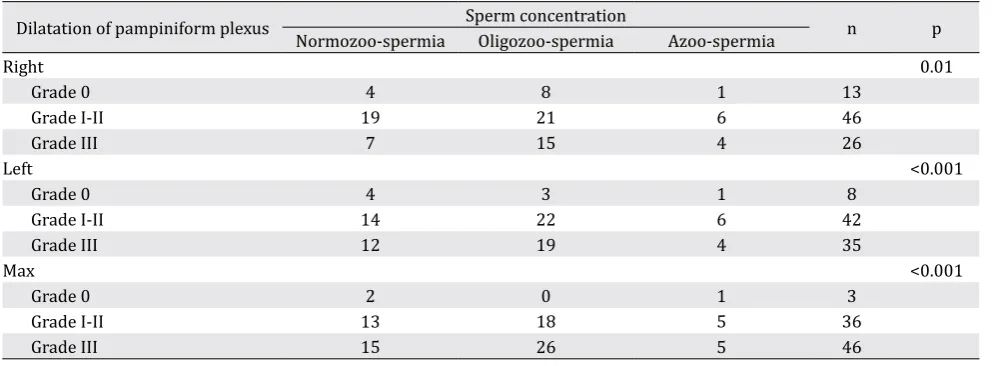 Table 2. Grading varicocele and sperm morphology. All parameters were not statistically significant p>0.005