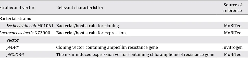 Table 1. Bacterial strains and vector used in this study