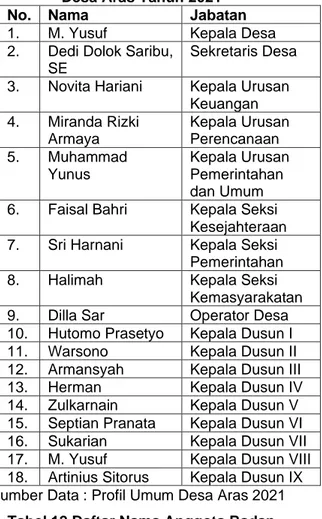 Tabel 11 Daftar Nama Aparat Pemerintah  Desa Aras Tahun 2021 