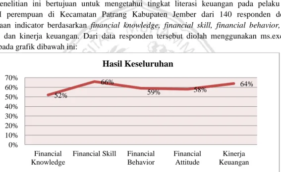 Grafik 1. Hasil Keseluruhan Kriteria Tingkat Literasi Keuangan  Berdasarkan grafik 1 hasil keseluruhan dapat dijelaskan sebagai berikut: 