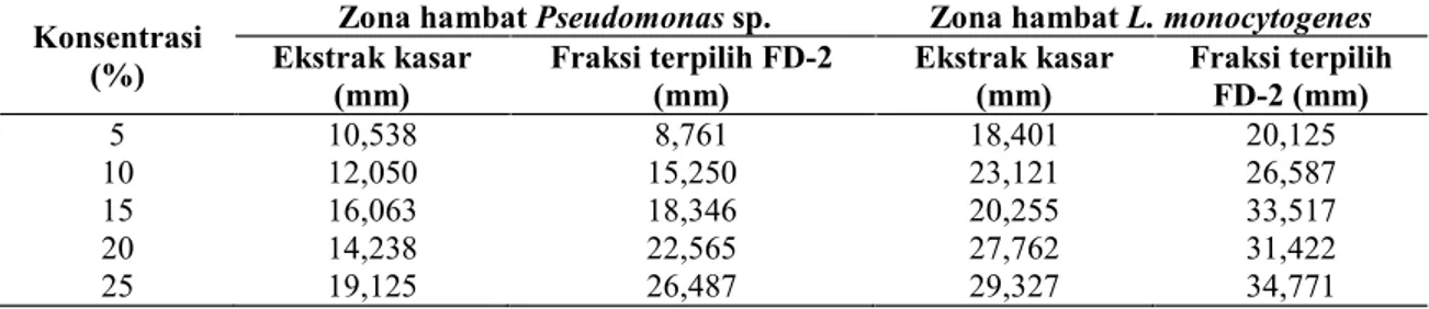 Tabel 5. Diameter zona hambat fraksi FD-2 dan ekstrak kasar terhadap Pseudomonas sp. dan Listeria monocytogenes.