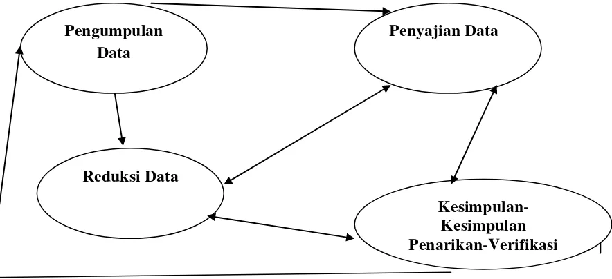 Figura 3: Teknik analisis data   (Miles & Huberman, 1994: 22-23)