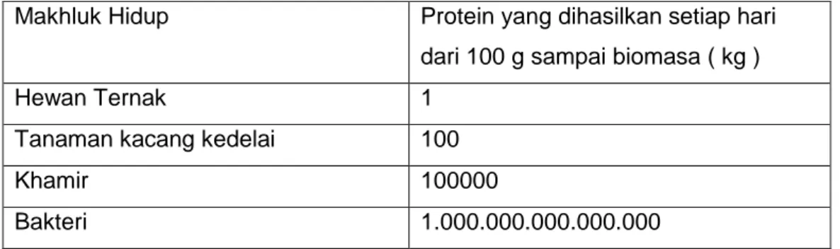 Tabel 1. produksi protein oleh berbagai jenis makhluk hidup 